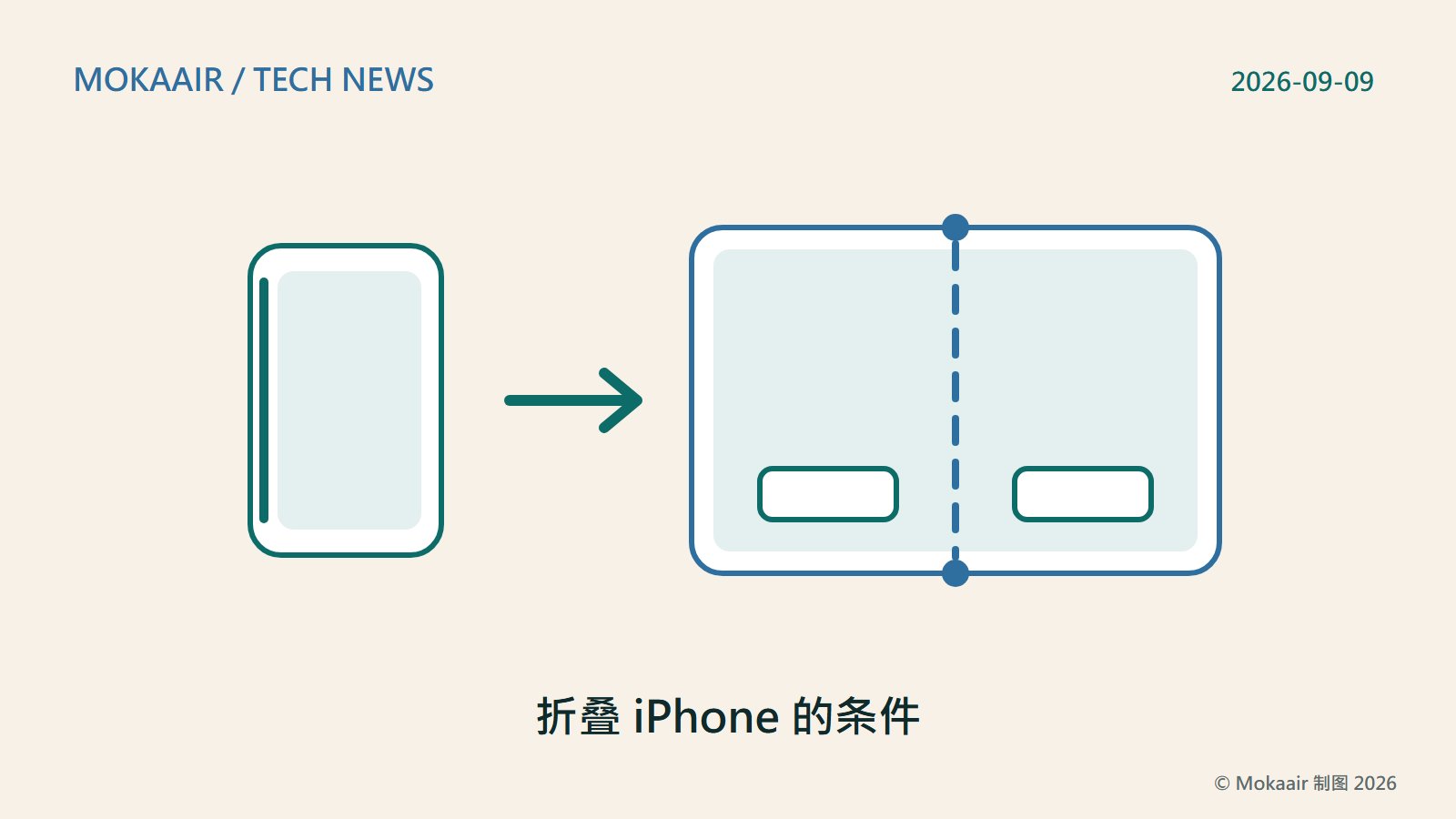 原创插图：左边是一台合上的窄长装置，左边缘一条直线代表转轴那一侧；箭头指向右边展开的宽面板，中央一条虚线是折线，上下两端各有一个圆点代表轴承，左右两半各有一个小长方形代表两块电池；不呈现真实机身外观或商标