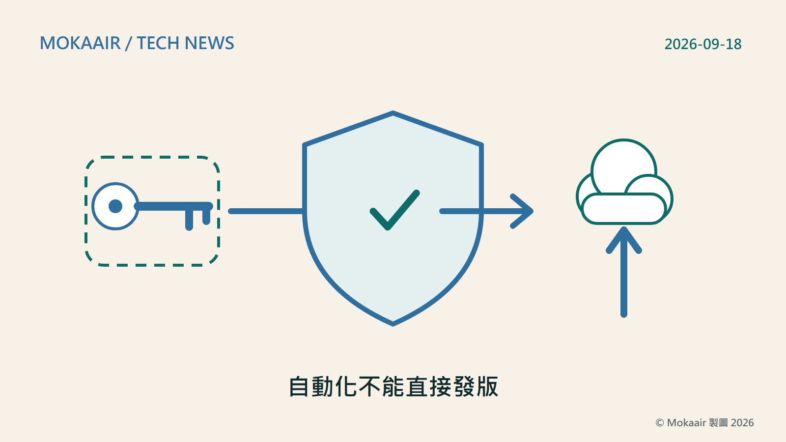 原創插圖：左邊一把鑰匙形圖案被一個虛線方框圍住，代表送出後暫時停留在待審區；一支箭頭從方框指向中央一個打勾盾牌，代表雙因素驗證核准；另一支箭頭從盾牌指向右側一個上傳中的雲朵圖示，代表核准後才真正上架