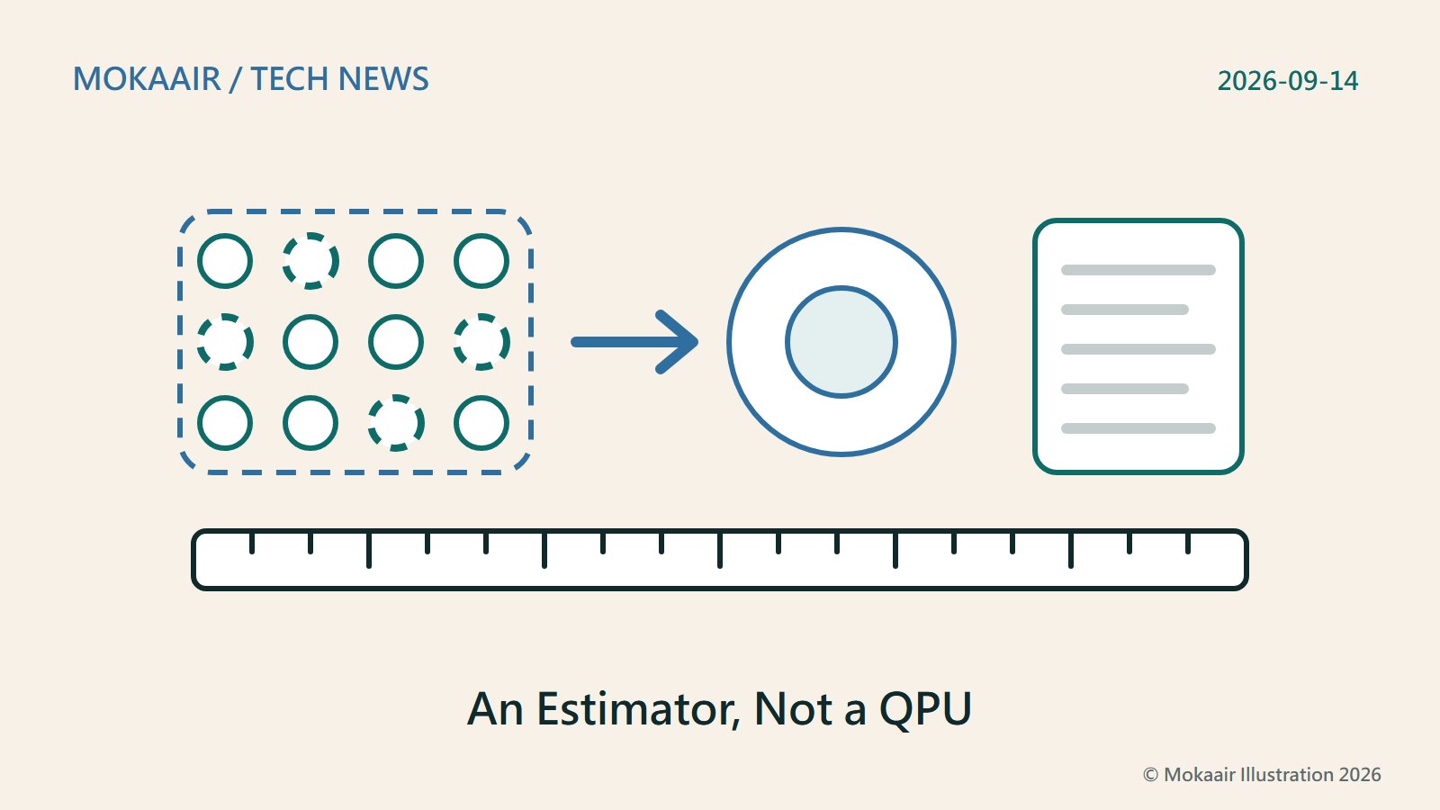 Original illustration: dashed circles in a box, for error-prone physical qubits; an arrow to a large circle, a logical qubit; at right, a document above a ruled scale, for an estimator, not a machine