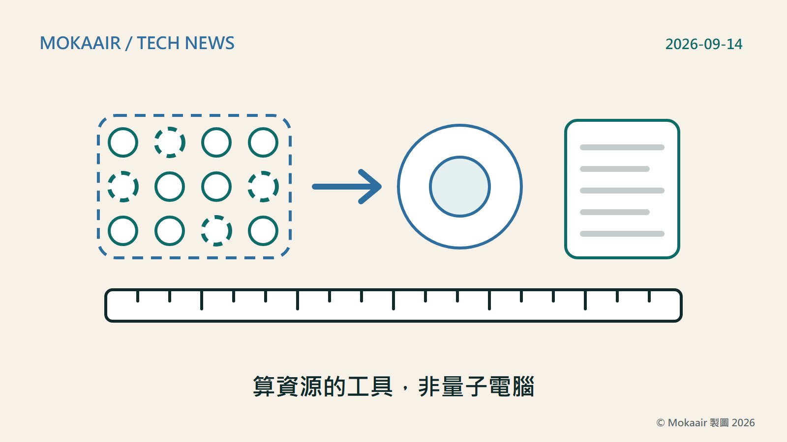 原創插圖：左邊虛線框裡排著十二個小圓點，其中幾個是虛線輪廓，代表容易出錯的物理量子位元；箭頭指向一個工整的同心大圓，代表一個邏輯量子位元；右邊是一份文件，下方橫著一把帶刻度的尺，代表這是估算工具，而不是實際運轉的機器