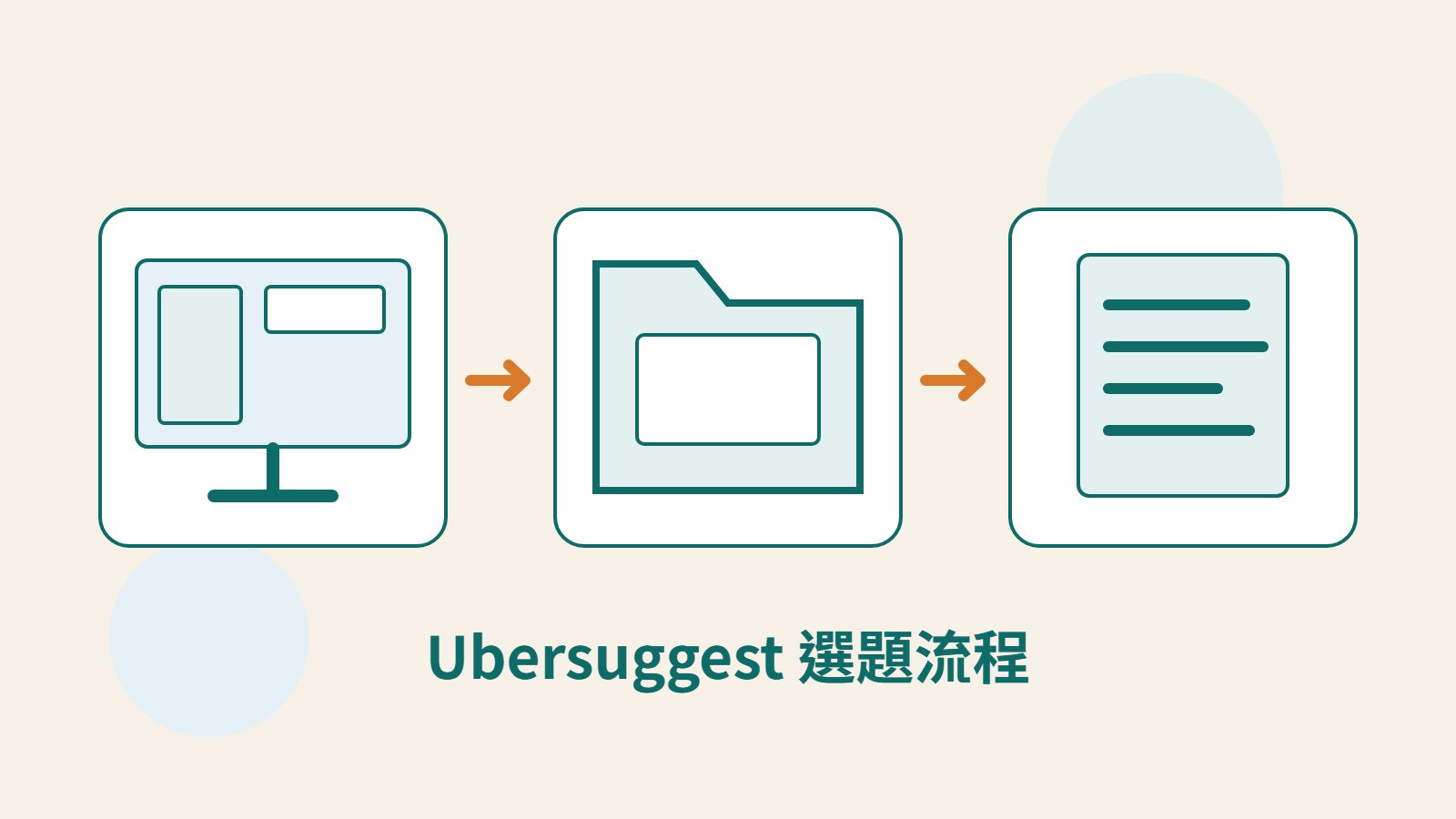 Mokaair 原創螢幕、資料夾與文件圖像，呈現從 Ubersuggest 候選詞整理成文章工作清單。