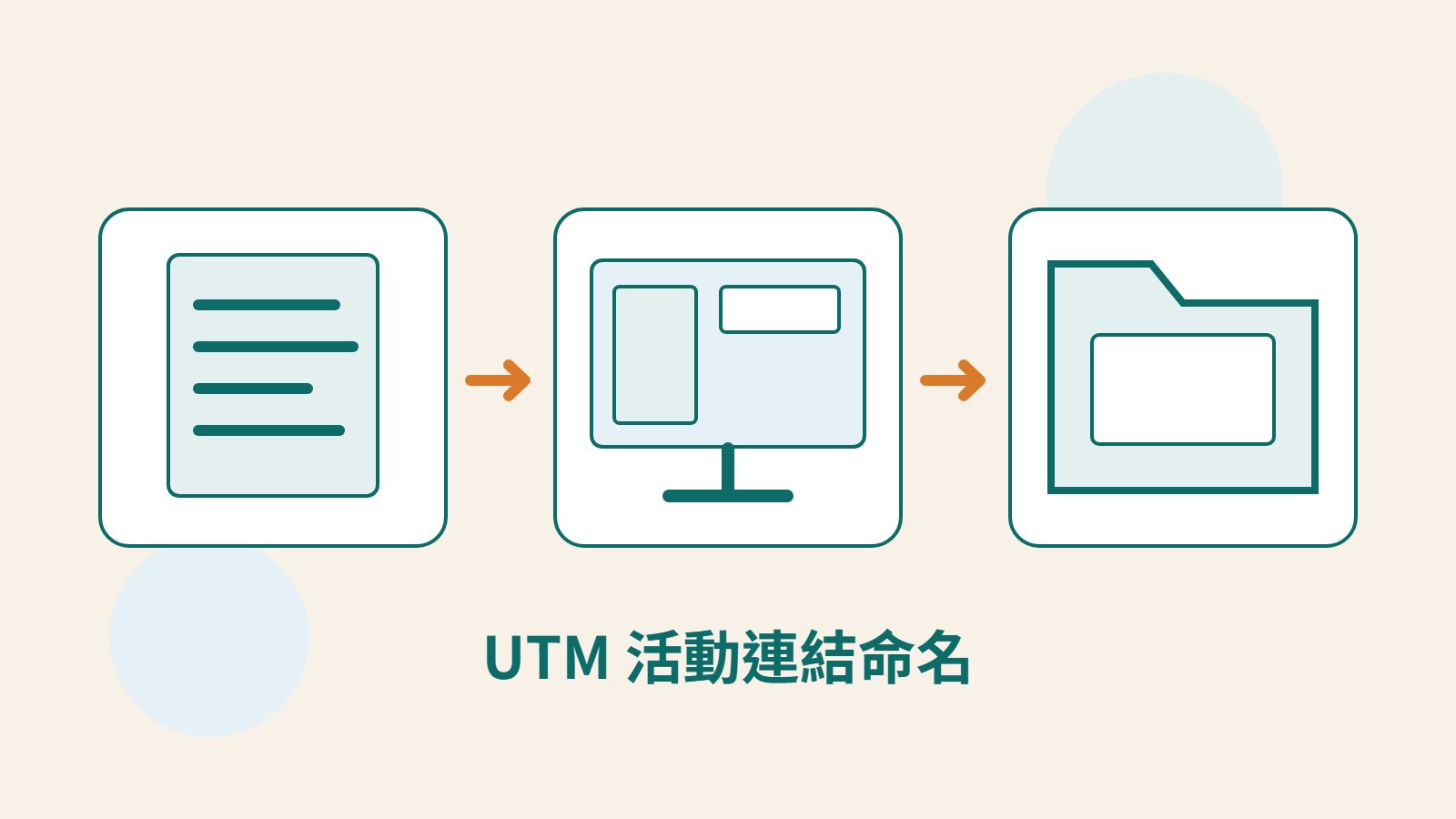 Mokaair 原創活動文件、連結頁面與命名資料夾，表達 UTM 參數分工、入口測試及報表核對。