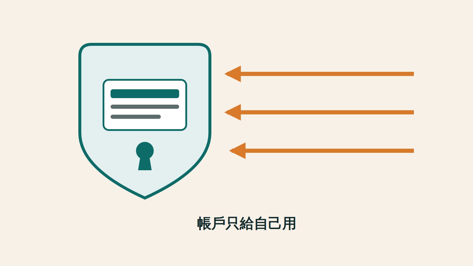 一面盾牌護著一本存摺與一個鑰匙孔，右側三支同樣粗細的橘色箭頭指向盾牌卻被擋在外面，下方一行字寫著帳戶只給自己用