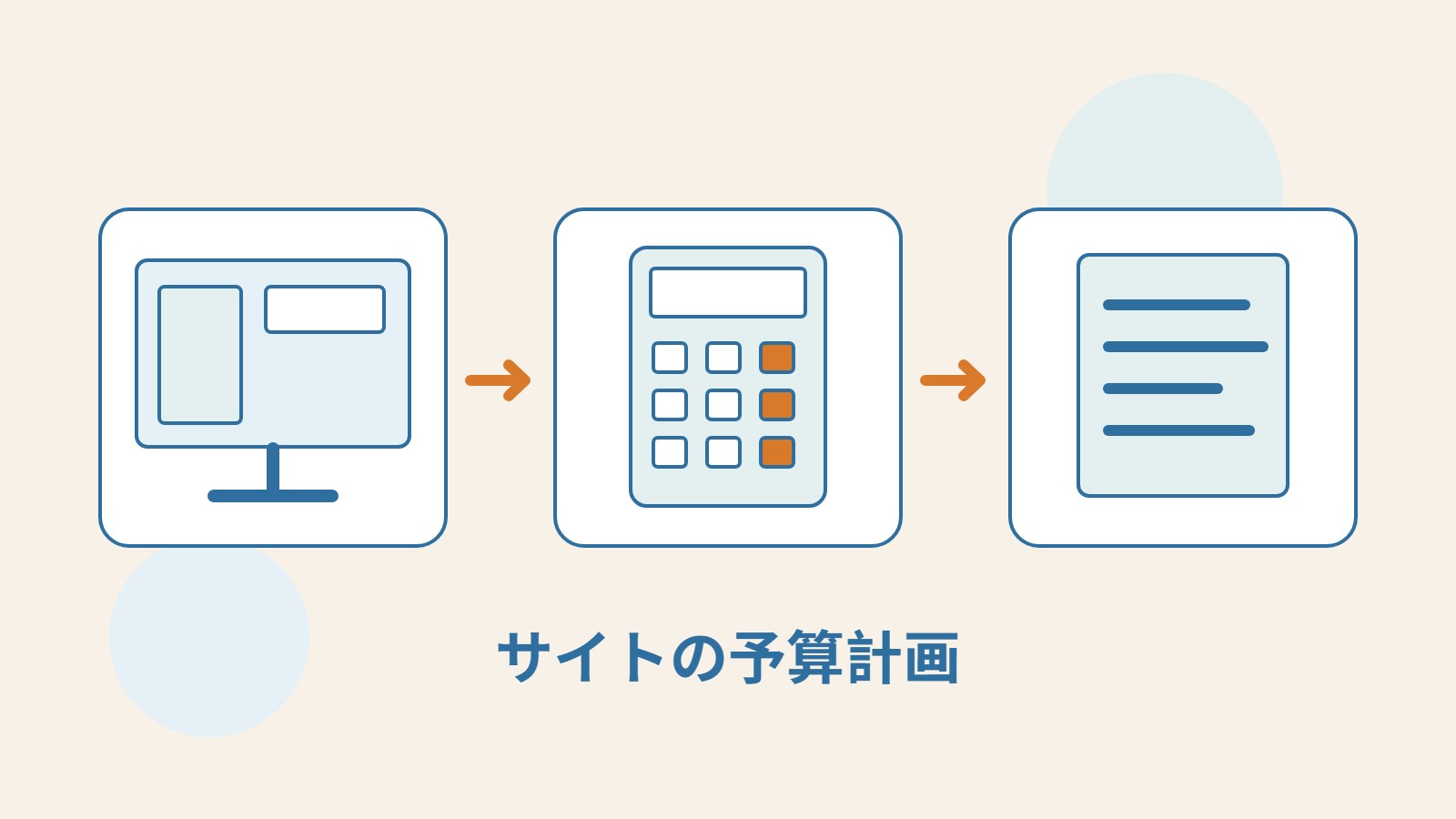 サイト画面、電卓、サービスの書類をつないだ図。費用と条件を全体で捉えてサイトを計画することを表しています。