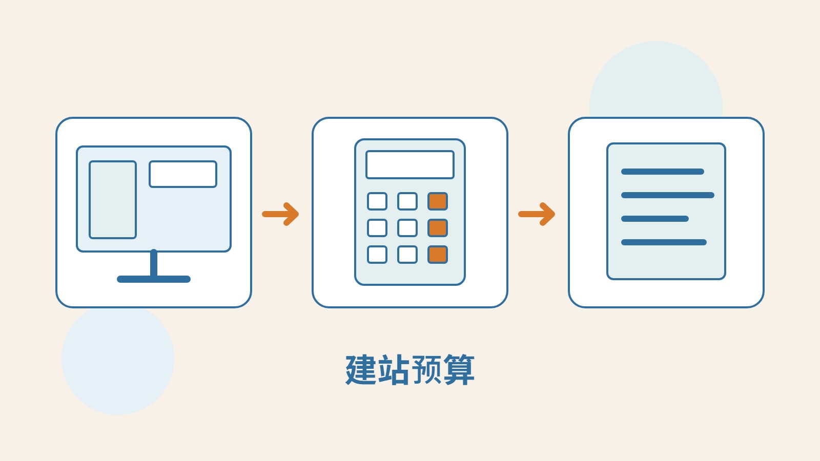 网站界面、计算器与服务文件相连，代表根据完整费用与条件规划网站。