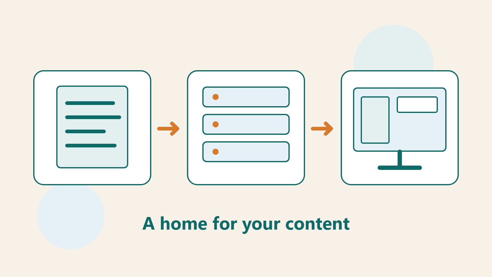 Article documents, a server, and a website screen connected to show the flow from content editing to reader access.