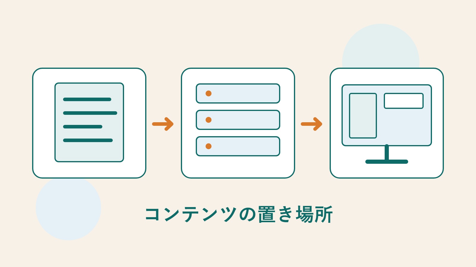 記事ファイル、サーバー、ウェブサイト画面がつながり、コンテンツ編集から読者の閲覧までの流れを示している。