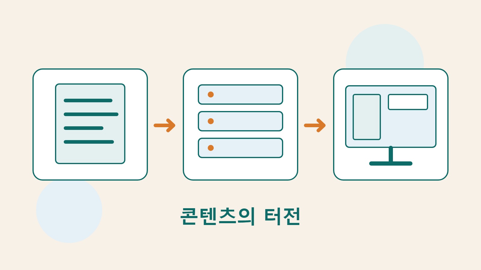 글 문서, 서버, 웹사이트 화면이 연결되어 콘텐츠 편집부터 독자 열람까지의 흐름을 보여 준다.