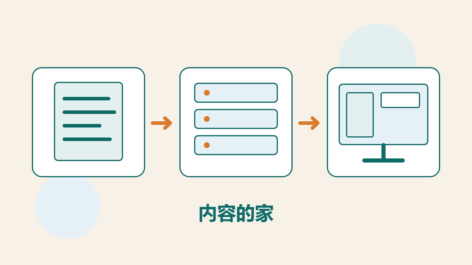 文章文档、服务器与网站画面相连，代表从内容编辑到读者阅读的流程。