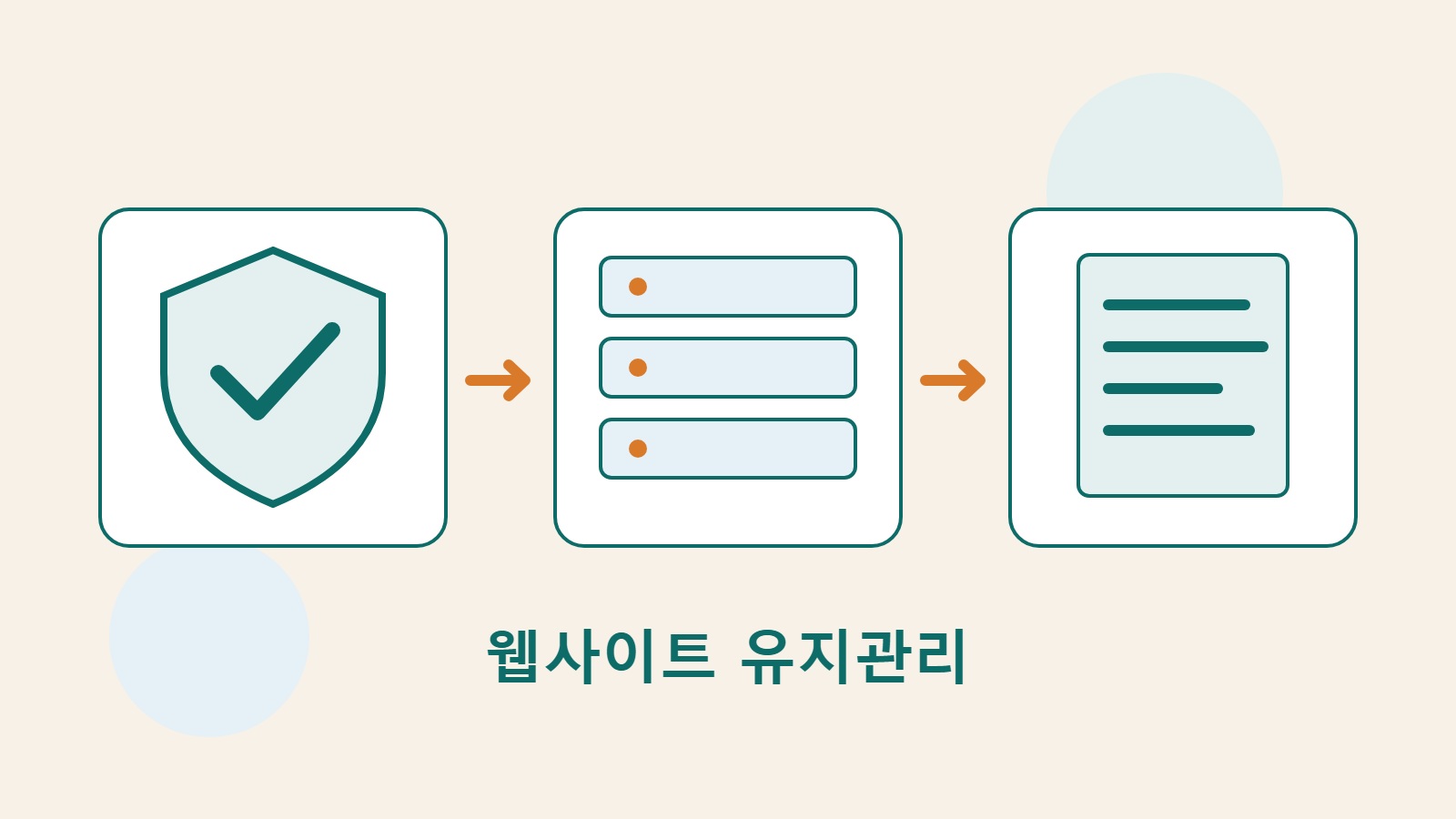 보호 방패, 서버, 작업 문서가 연결되어 웹사이트 보호, 운영, 기록을 나타낸다.
