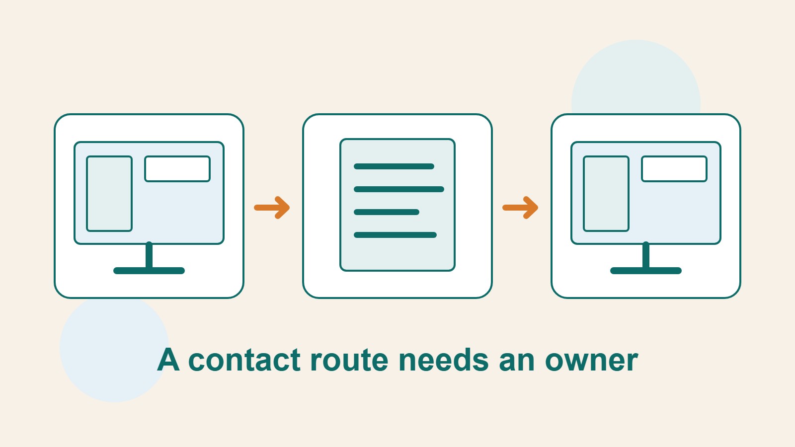 Original illustration of screens and a document showing how a website visitor reaches a person who handles an inquiry.