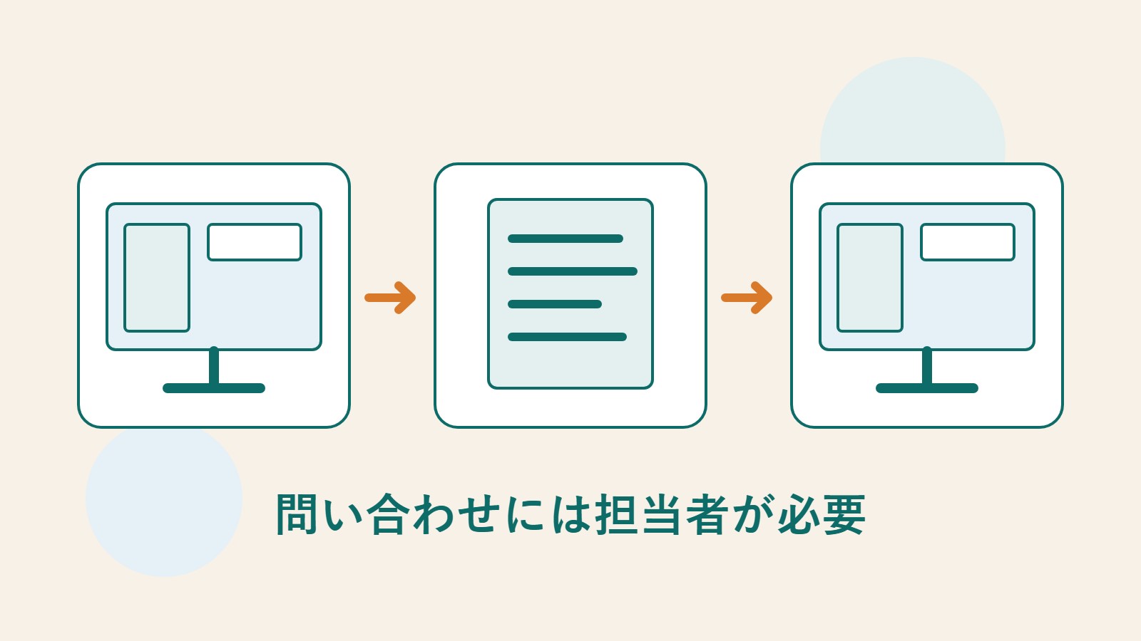 ウェブサイトの読者から担当者への問い合わせの流れを、画面と書類で示したオリジナルイラスト。