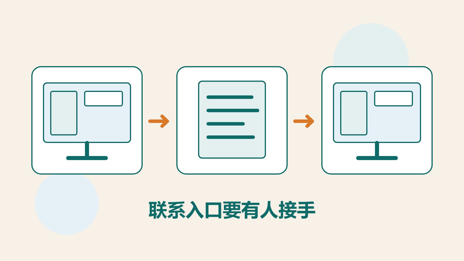 原创屏幕、文档与屏幕插画，呈现读者通过网站联系到人员处理的流程。