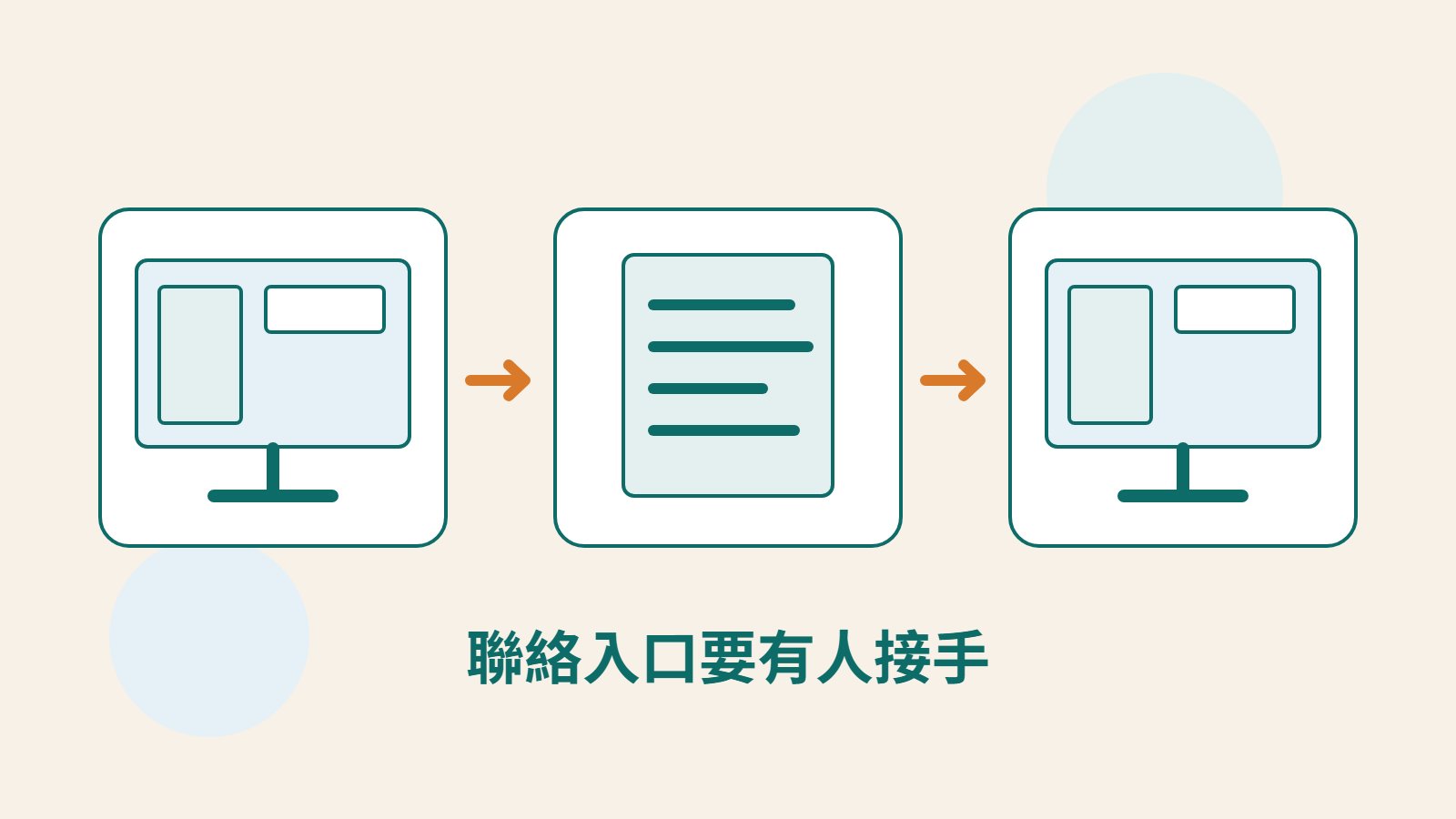 原創螢幕、文件與螢幕插畫，呈現讀者透過網站聯絡到人員處理的流程。