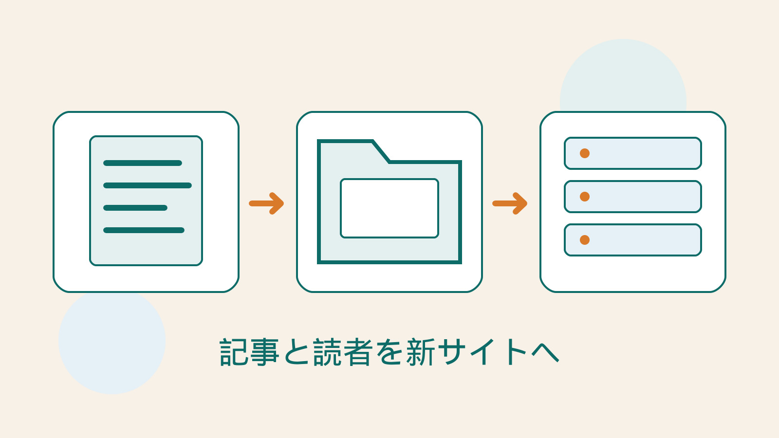 記事の文書、メディアフォルダー、新しいホストで WordPress.com のコンテンツとメディアの引き継ぎを表したオリジナルイラスト。