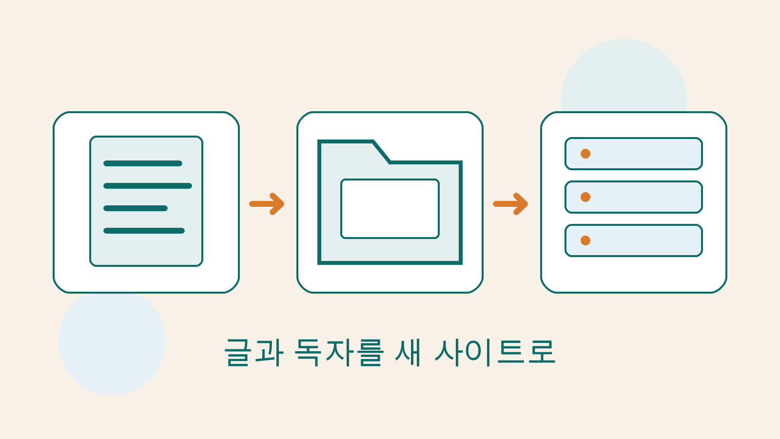 글 문서, 미디어 폴더, 새 호스트로 WordPress.com 콘텐츠와 미디어 인계를 표현한 자체 제작 그림.