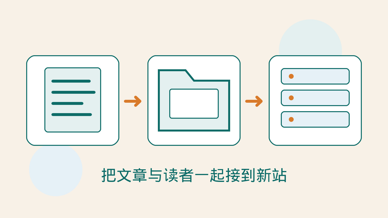 原创文章文档、媒体文件夹与新主机，表示 WordPress.com 内容及媒体交接。