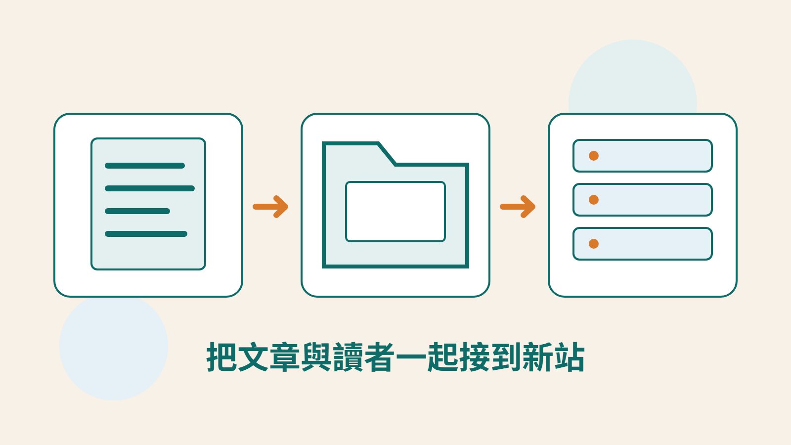 原創文章文件、媒體資料夾與新主機，表示 WordPress.com 內容及媒體交接。