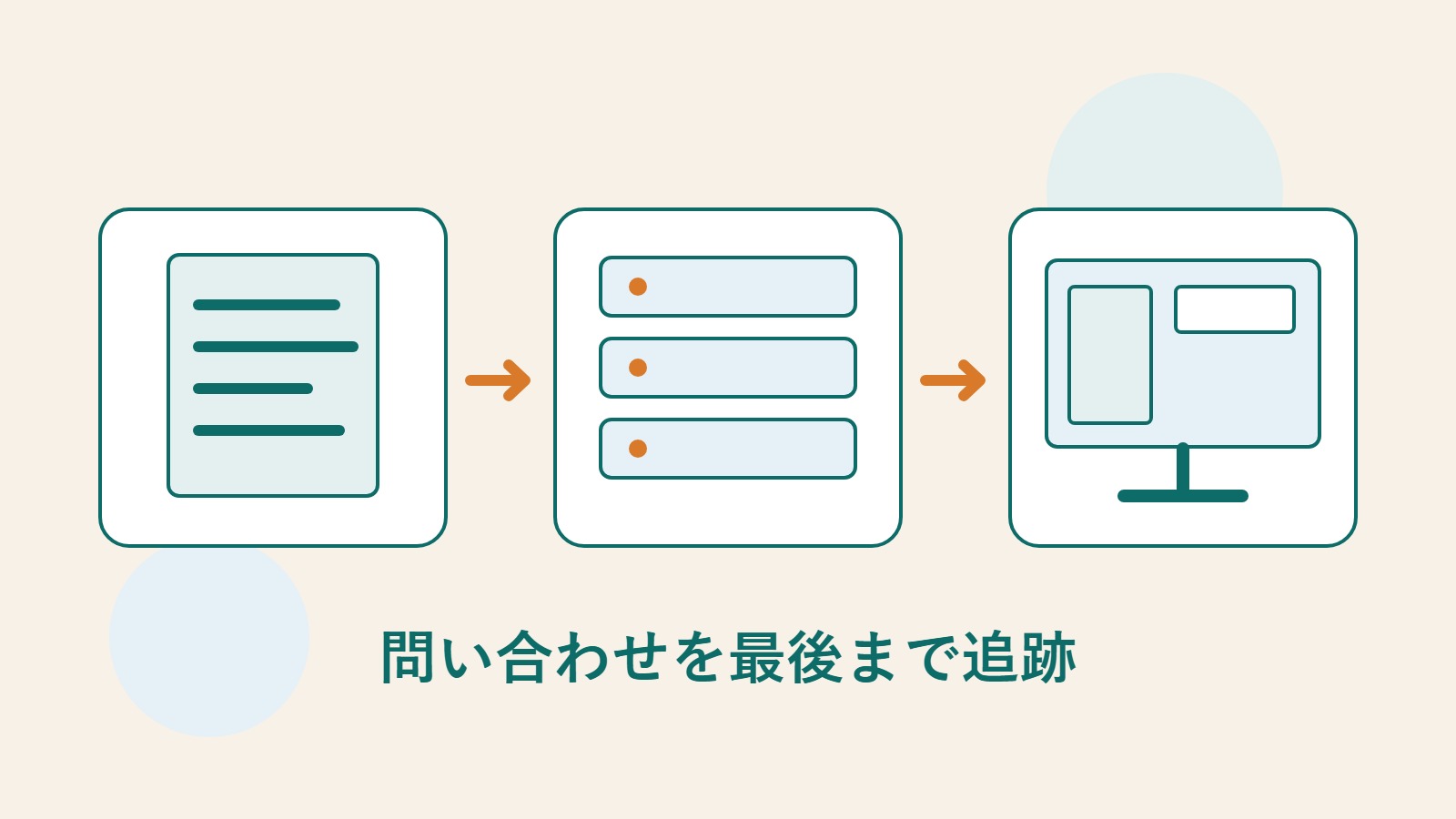 書類、サーバー、画面を使い、フォーム送信から問い合わせの処理までを表したオリジナルのイラスト。