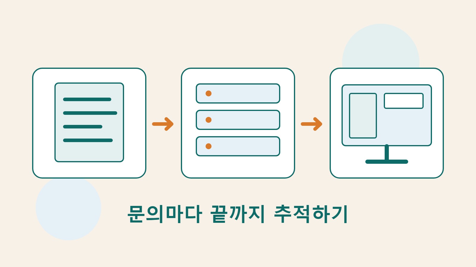 문서, 서버, 화면으로 양식 제출부터 문의 처리까지의 경로를 나타낸 창작 그림.
