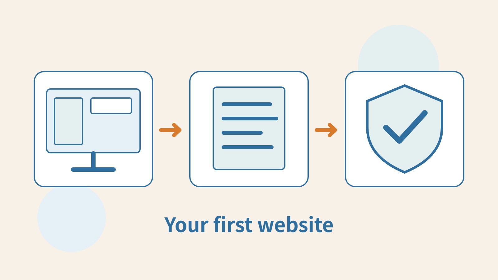A website screen, article document and shield are connected, representing site setup, content organisation and checks before launch.