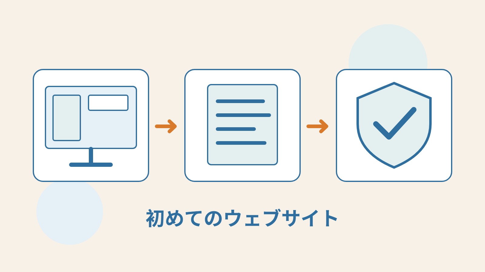 サイト画面、記事の文書、盾をつなぎ、サイト構築、内容の整理、公開前の確認を表しています。