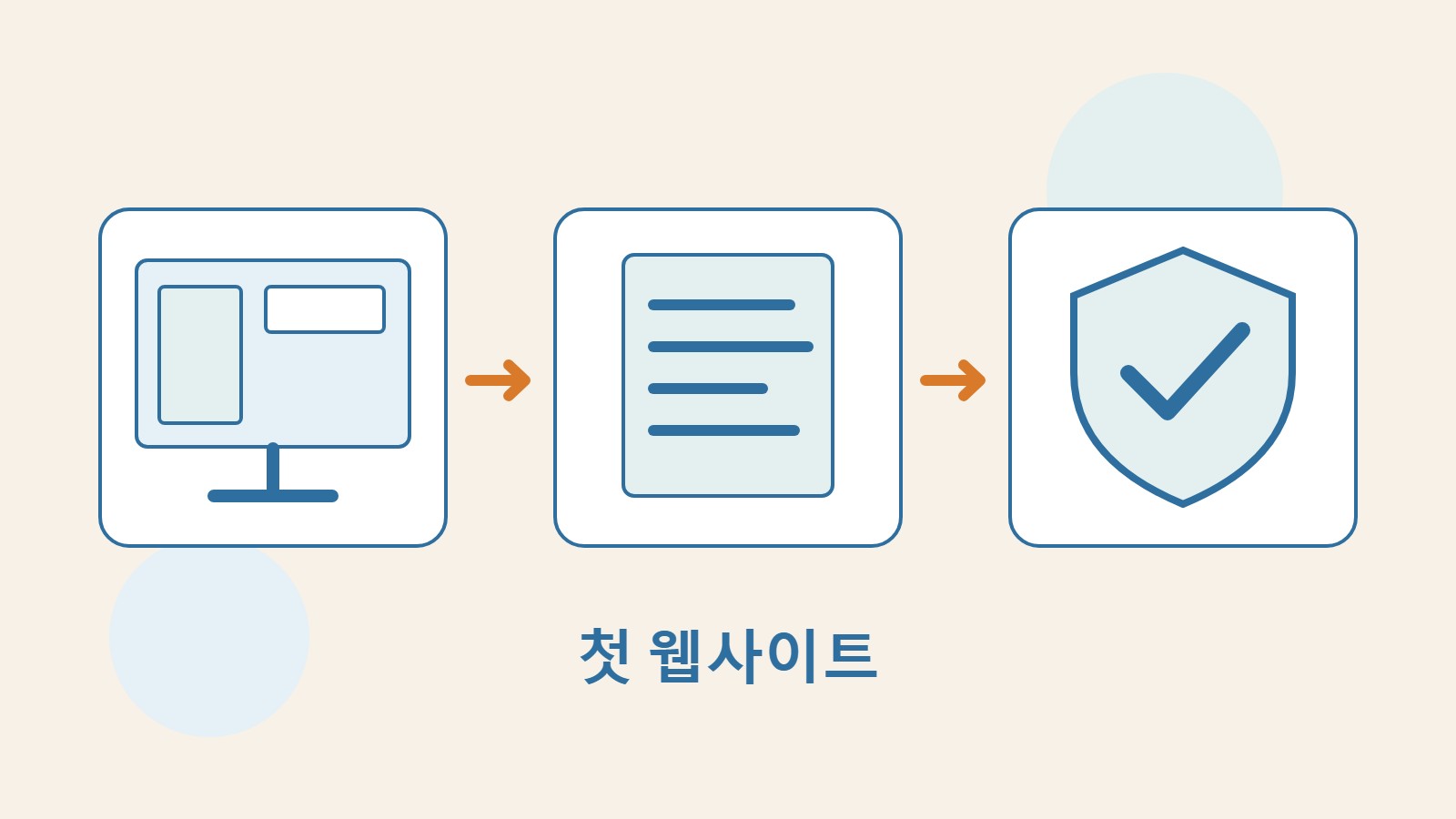 웹사이트 화면, 글 문서, 방패를 연결해 사이트 설정, 콘텐츠 정리, 공개 전 점검을 나타낸 그림.