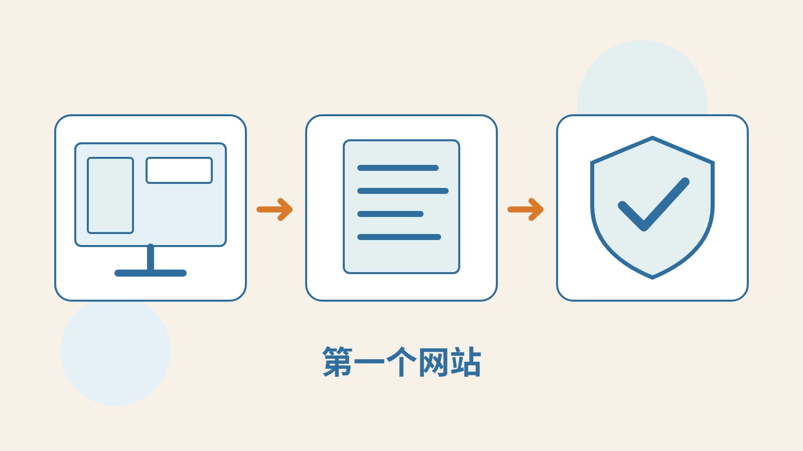 网站画面、文章文件与盾牌相连，代表建站设置、内容整理与上线前检查。