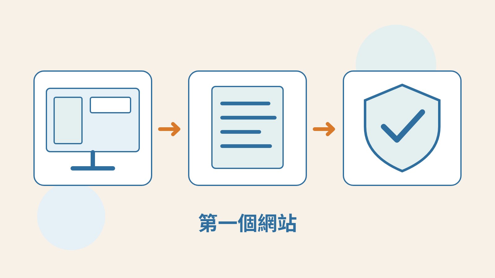 網站畫面、文章文件與保護盾牌連接，代表建站、內容整理與公開前驗收。
