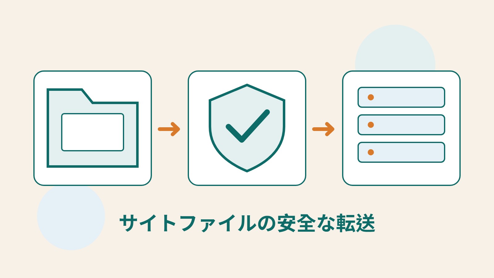 ローカルフォルダー、保護用の盾、サーバーで SFTP のファイル管理手順を示したオリジナルイラスト。