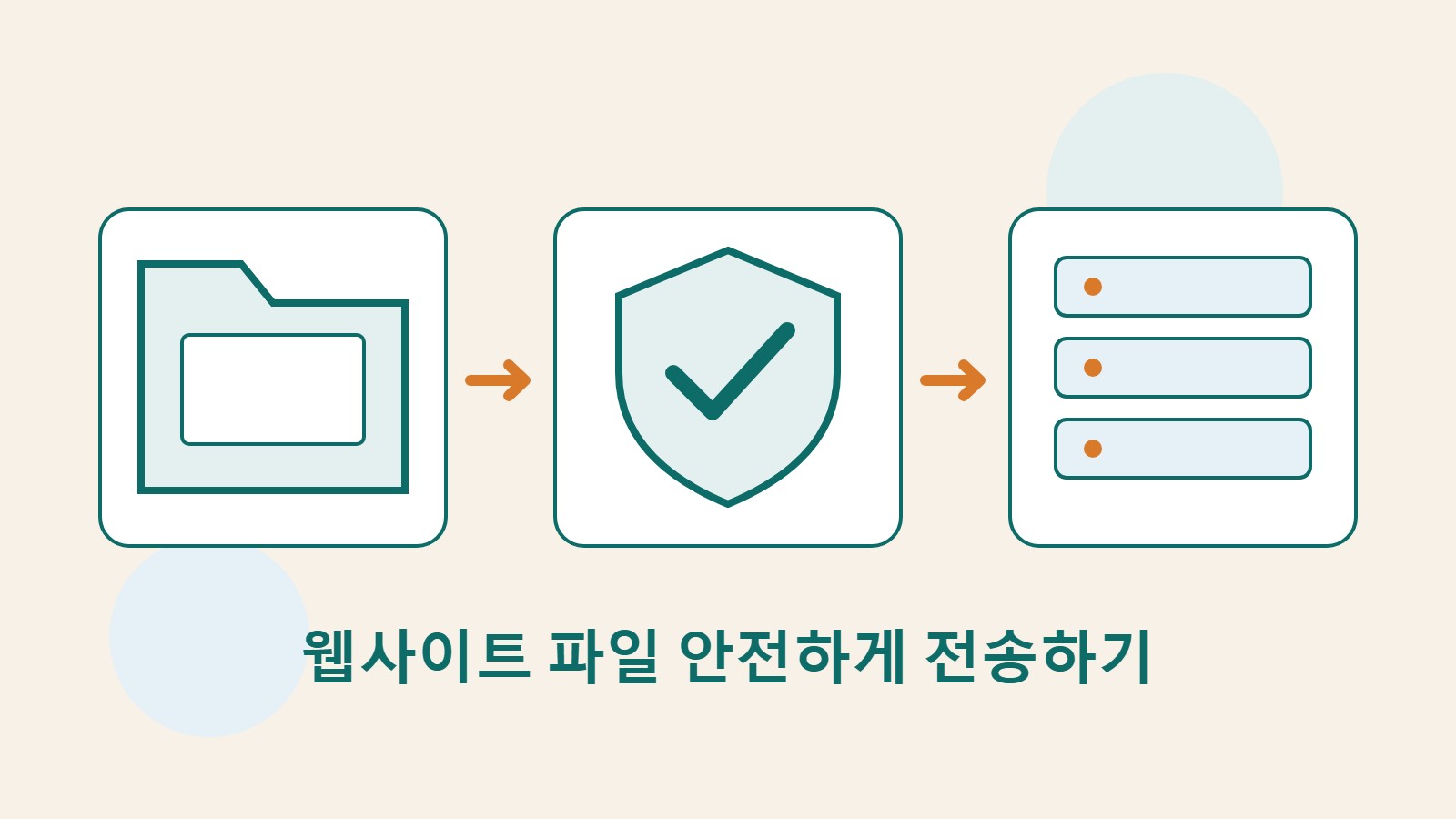 로컬 폴더, 보호 방패, 서버를 통해 SFTP 파일 관리 과정을 보여주는 자체 제작 삽화.