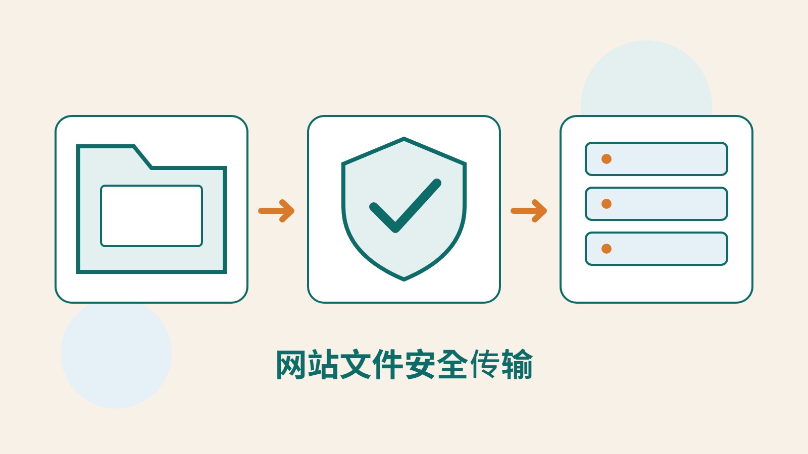 以本地文件夹、保护盾牌和服务器表示 SFTP 文件管理流程的原创插图。