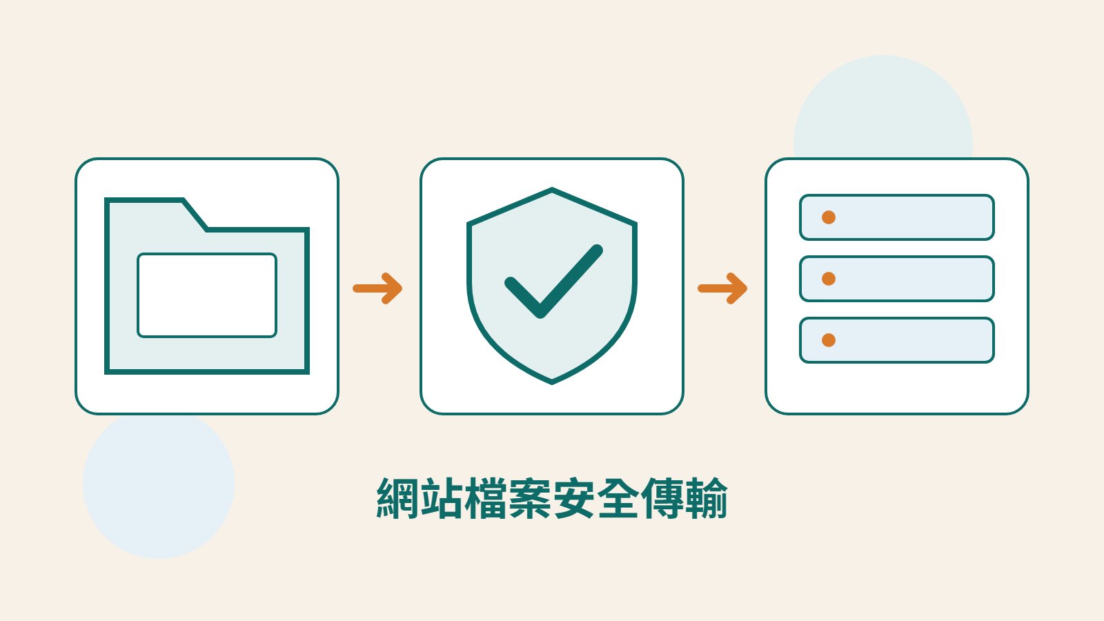 原創插圖以本機資料夾、保護盾牌與伺服器表示 SFTP 的檔案管理流程。
