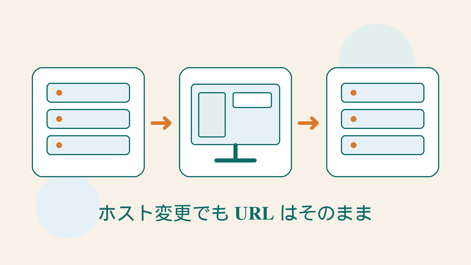 旧ホスト、確認画面、新ホストを並べ、URL を保ったままサイトの環境を引き継ぐ様子を示すオリジナルイラスト。
