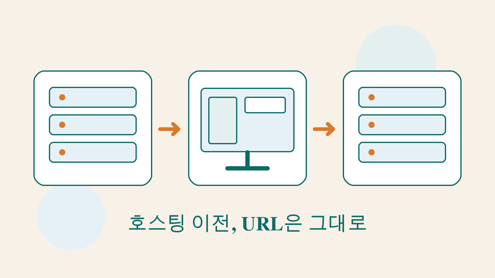 기존 호스트, 점검 화면, 새 호스트를 통해 URL을 유지한 채 웹사이트 환경을 인계하는 모습을 나타낸 자체 제작 그림.