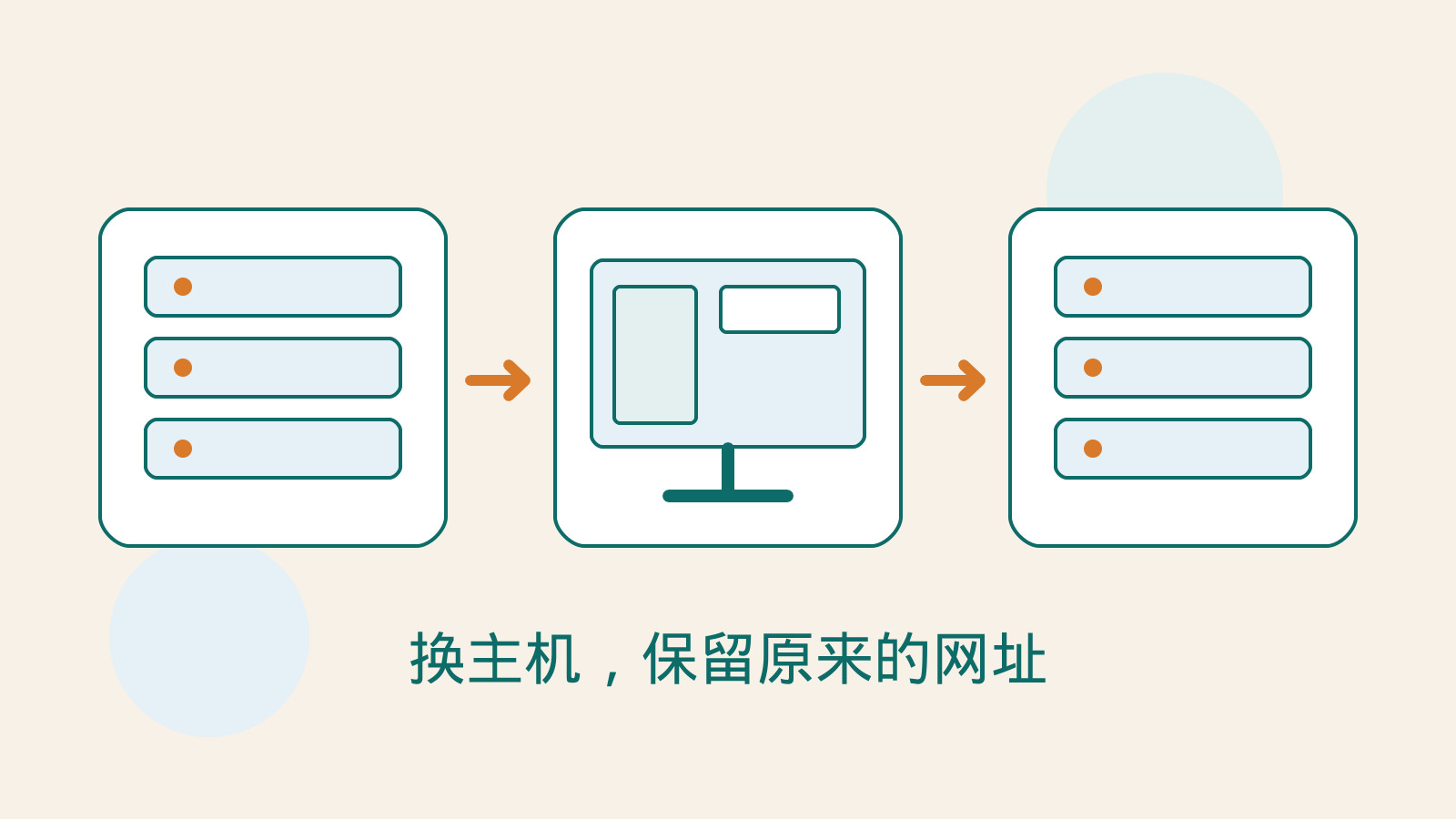 原创主机、检查画面与新主机图卡，表示网站在保持网址的情况下交接环境。