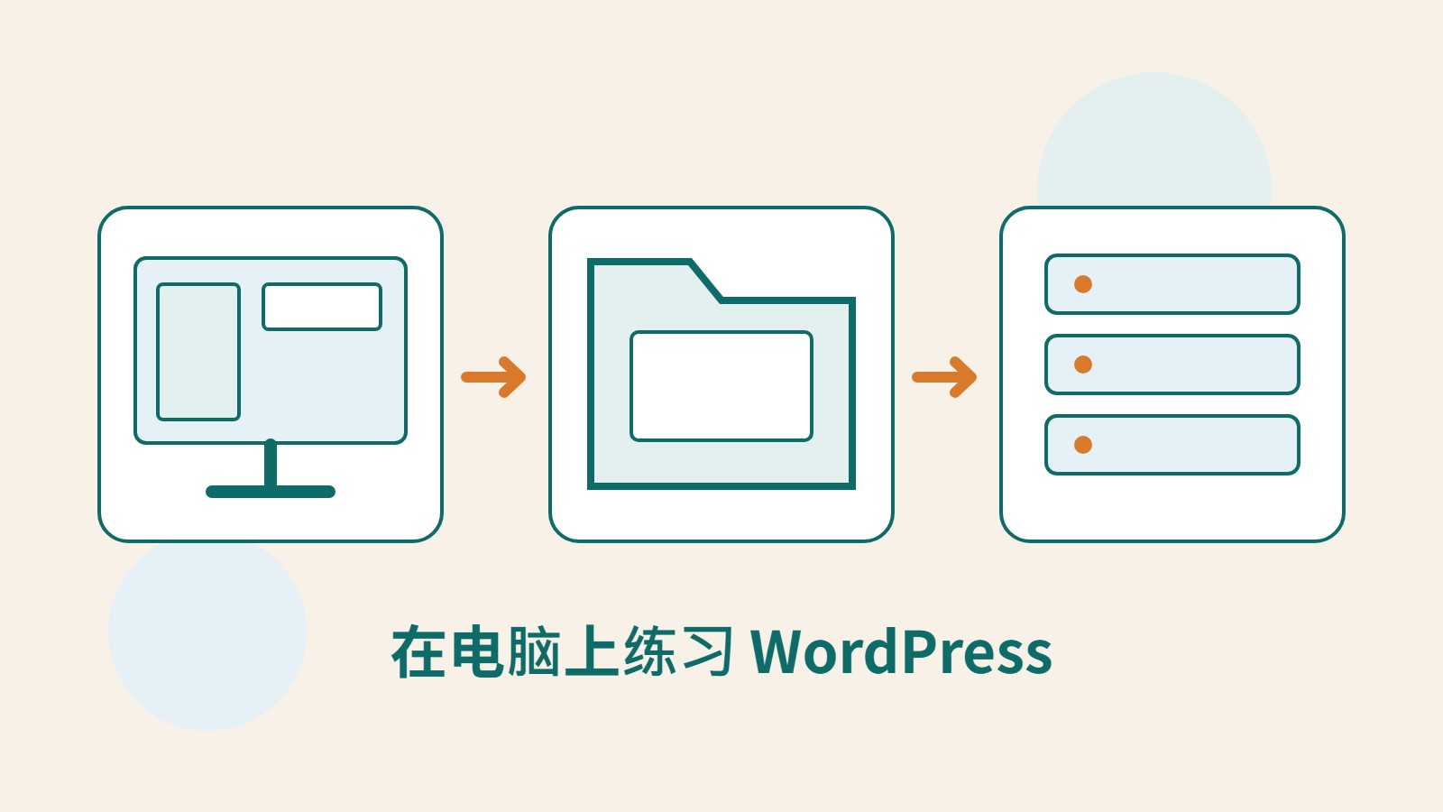 电脑画面、网站文件夹与数据库服务器组成的原创本地测试插图。