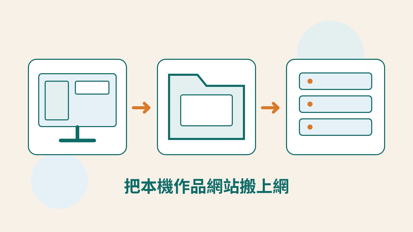 原創螢幕、資料夾與主機插圖，表達從本機匯出網站並交付正式主機。