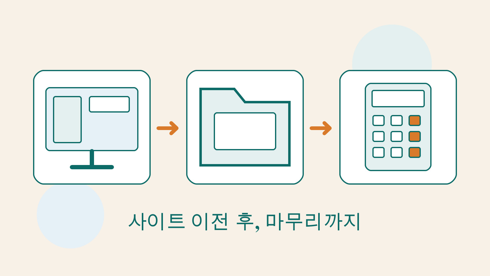 웹사이트 화면, 백업 폴더, 요금 계산 카드로 이전 후 기능·데이터·청구 확인을 보여 주는 자체 제작 그림.