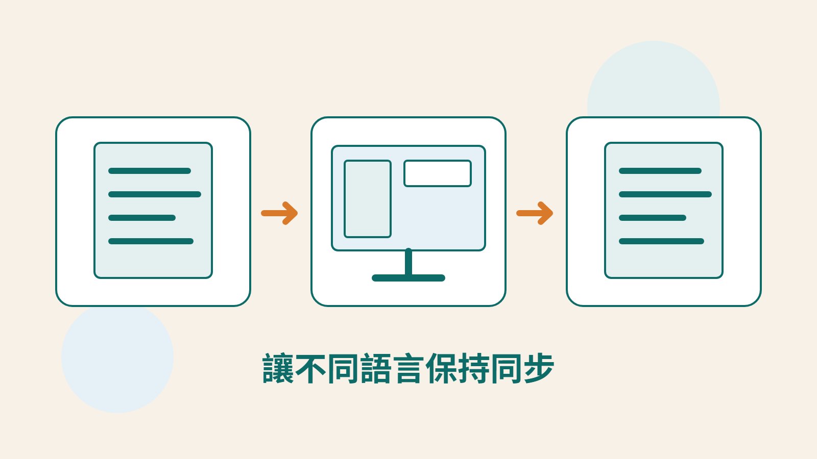 兩份文件透過網站螢幕串連的原創插圖，象徵不同語言內容保持對應與更新。