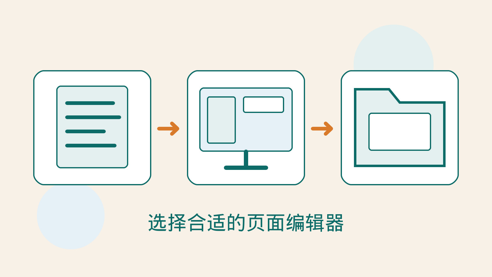 内容文件、页面画布与可携资料夹组成的原创编辑器比较插图。