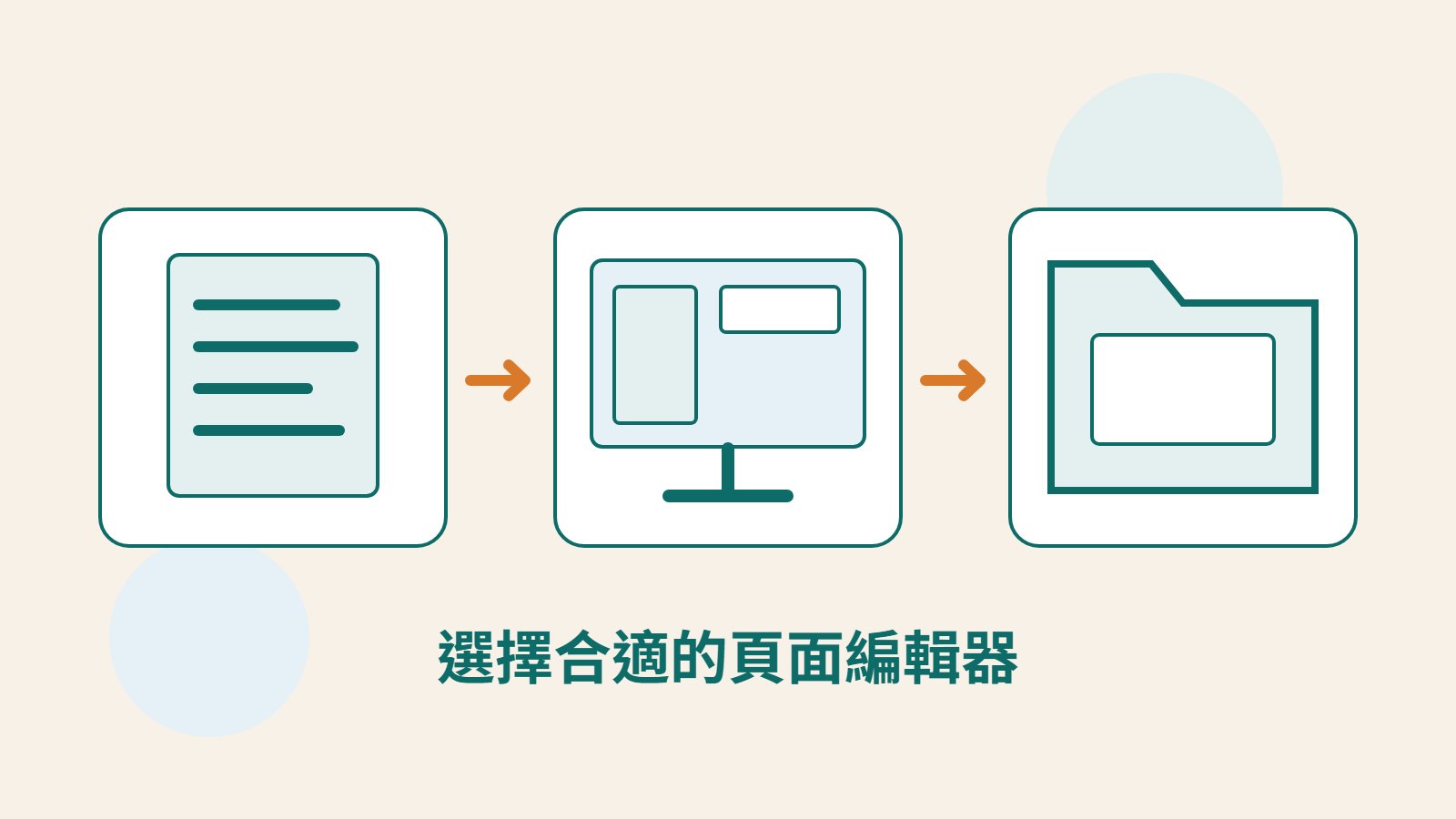 內容文件、頁面畫布與可攜資料夾組成的原創編輯器比較插圖。