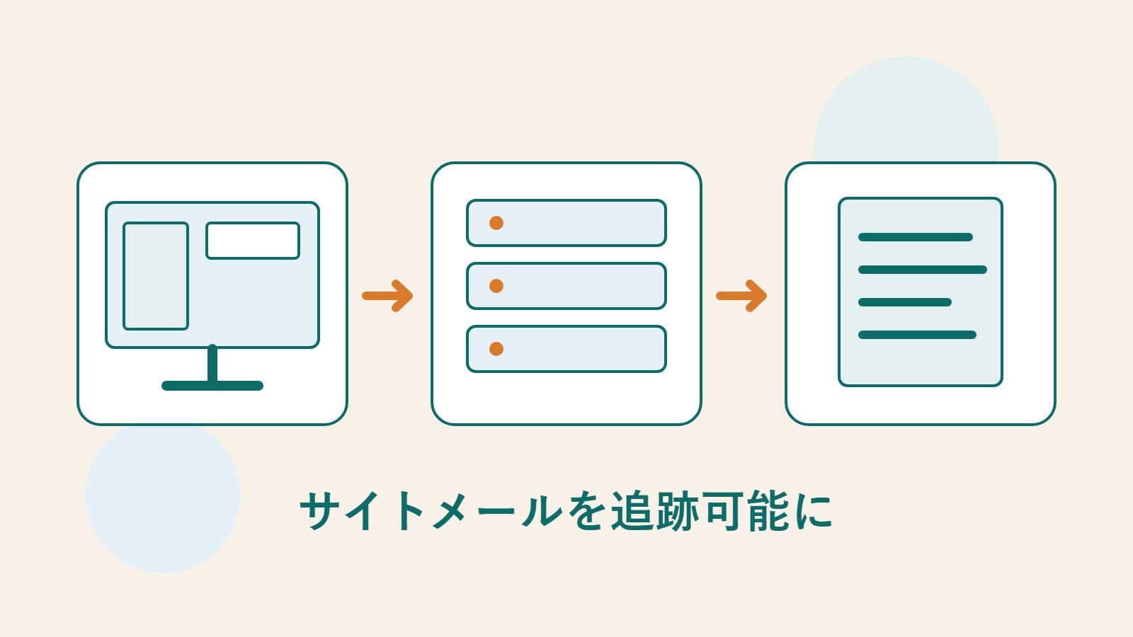 画面、サーバー、書類を使い、サイトから送られたメールが受信内容になるまでの流れを示すオリジナル図。