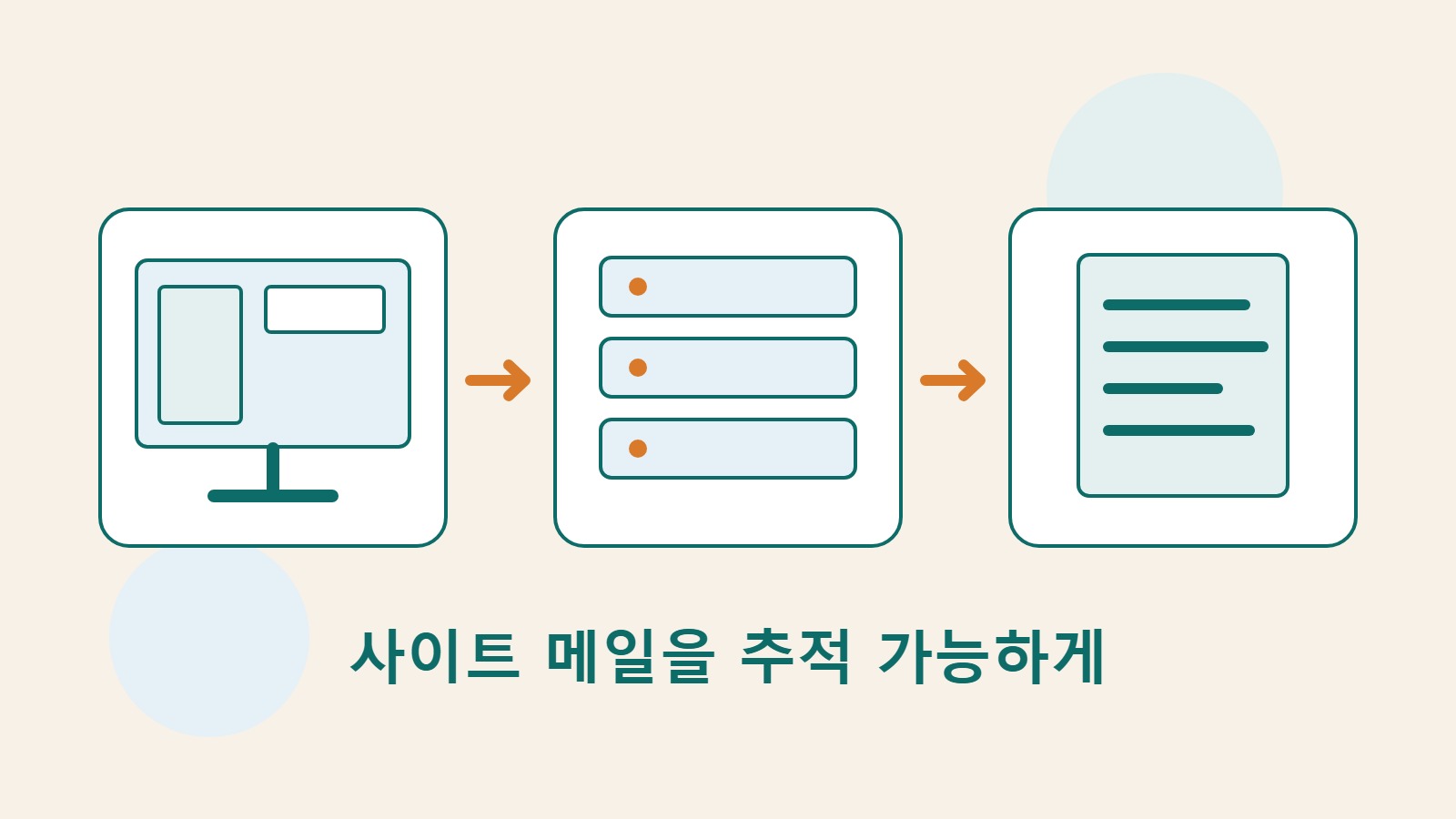 화면, 서버, 문서로 사이트 발송부터 실제 수신 내용까지의 메일 경로를 보여 주는 창작 그림.