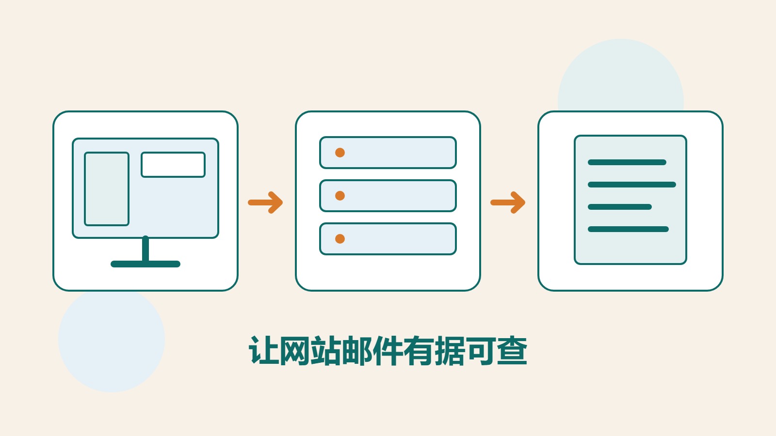 原创屏幕、服务器与文档图像呈现网站发送邮件到收件内容的流程。