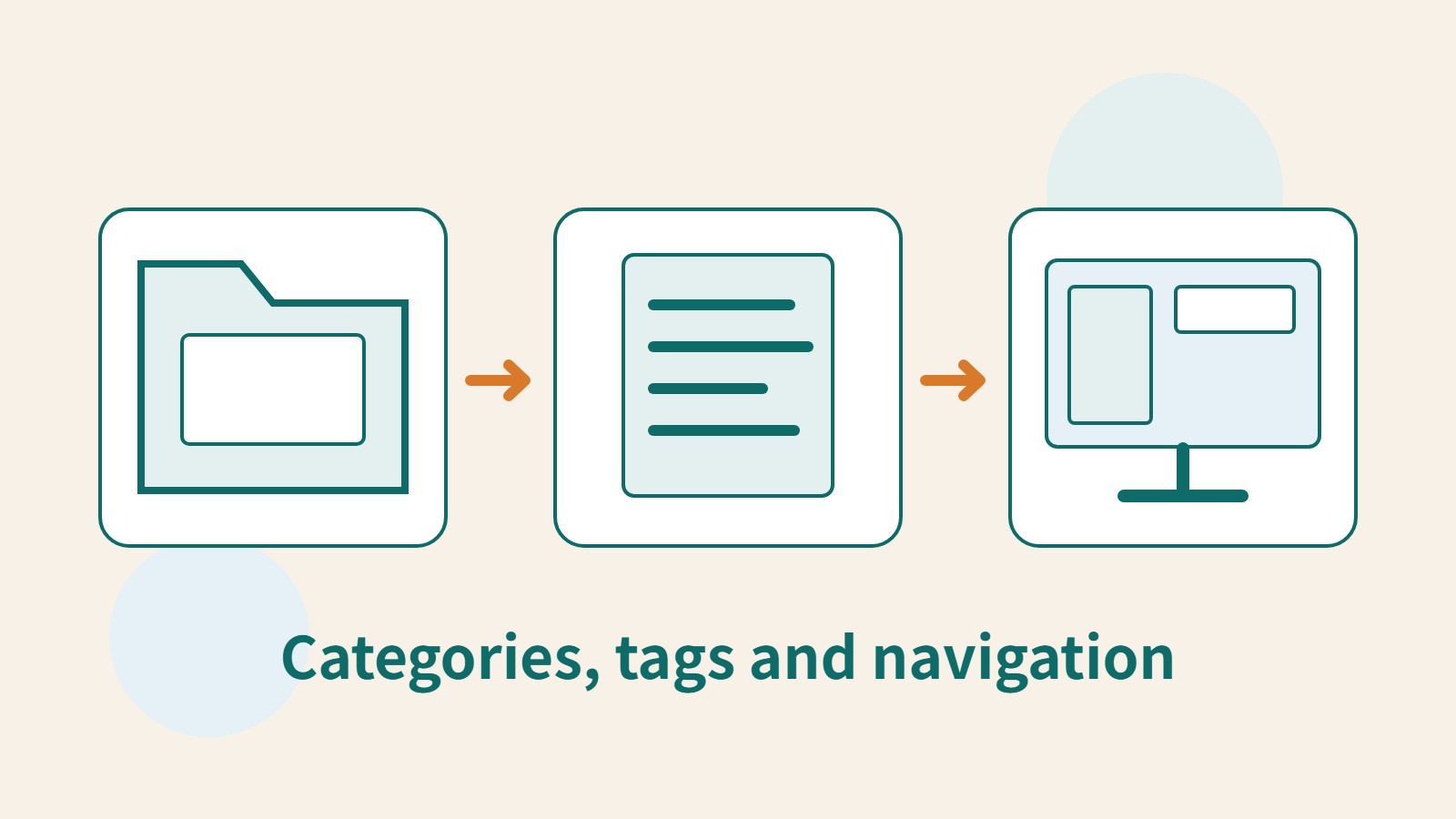 Original information-organization illustration with a category folder, post document and navigation screen.