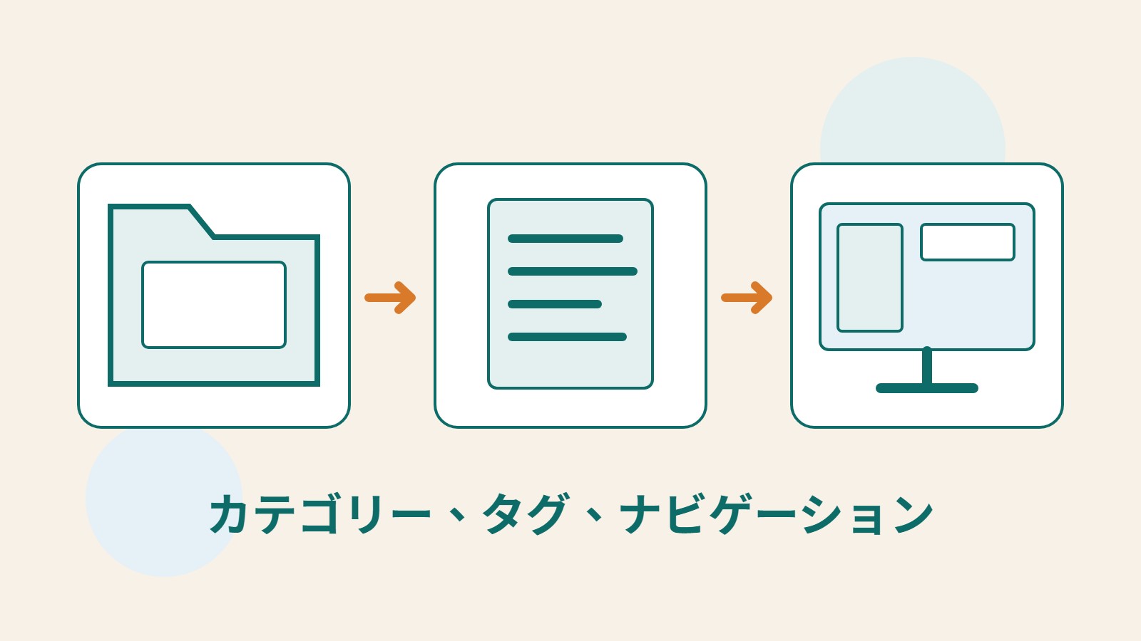 カテゴリーのフォルダー、投稿文書、ナビゲーション画面を組み合わせたオリジナルの情報整理イラスト。