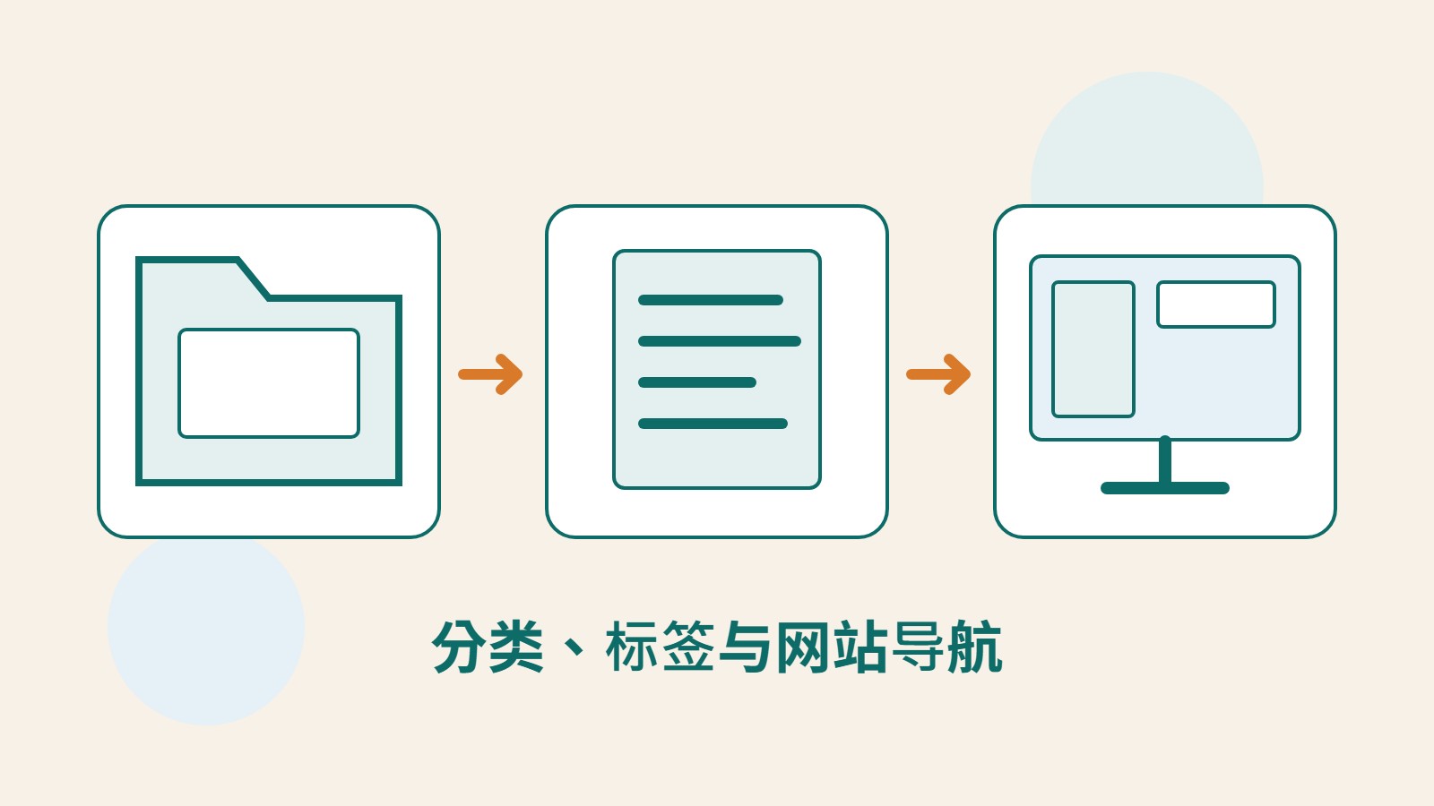 分类文件夹、文章文件与导航画面组成的原创信息整理插图。