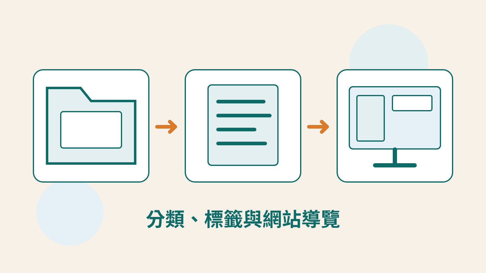 分類資料夾、文章文件與導覽畫面組成的原創資訊整理插圖。