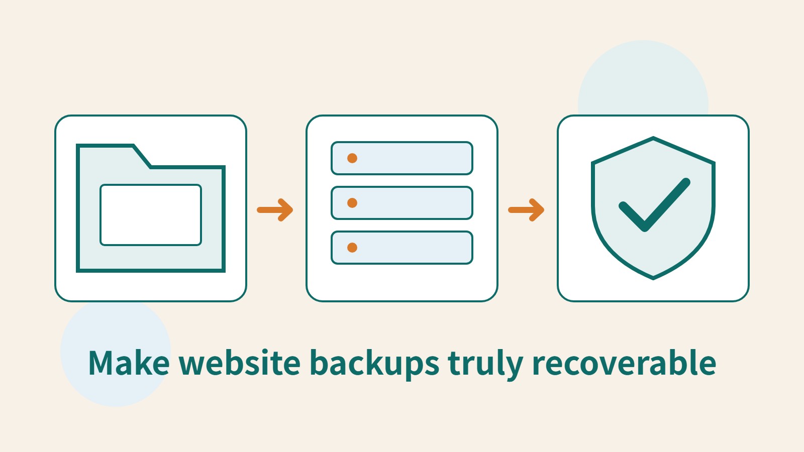 Three original illustrated cards show a folder, an off-site server and an acceptance-check shield, representing website backup and recovery.